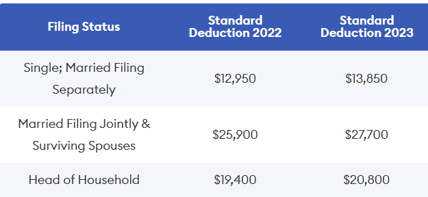 Standard Deduction How Much It Is In 2022 2023 And When To Take It Jong Yoon Cpa 1280